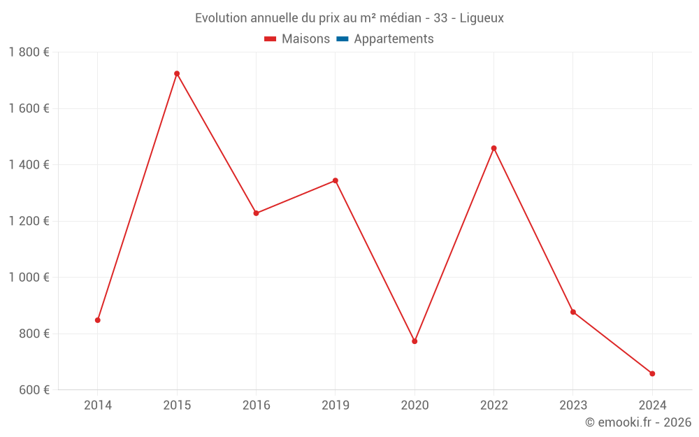 Evolution annuelle du prix au m² médian - 33 - Ligueux