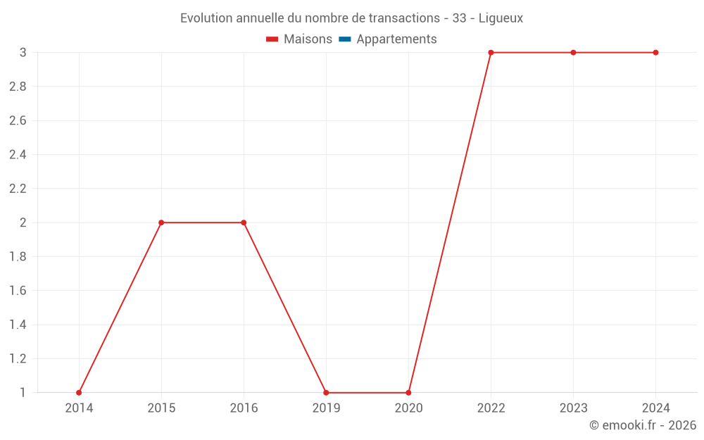 Evolution annuelle du nombre de transactions - 33 - Ligueux