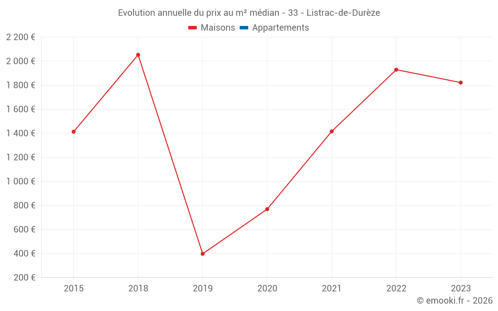 Evolution annuelle du prix au m² médian - 33 - Listrac-de-Durèze