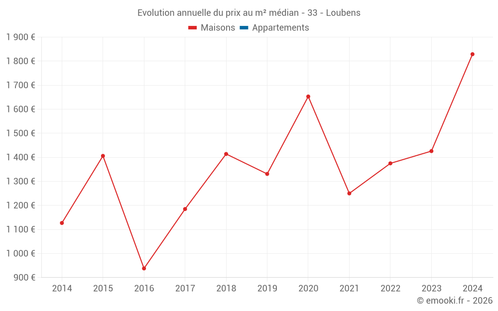 Evolution annuelle du prix au m² médian - 33 - Loubens