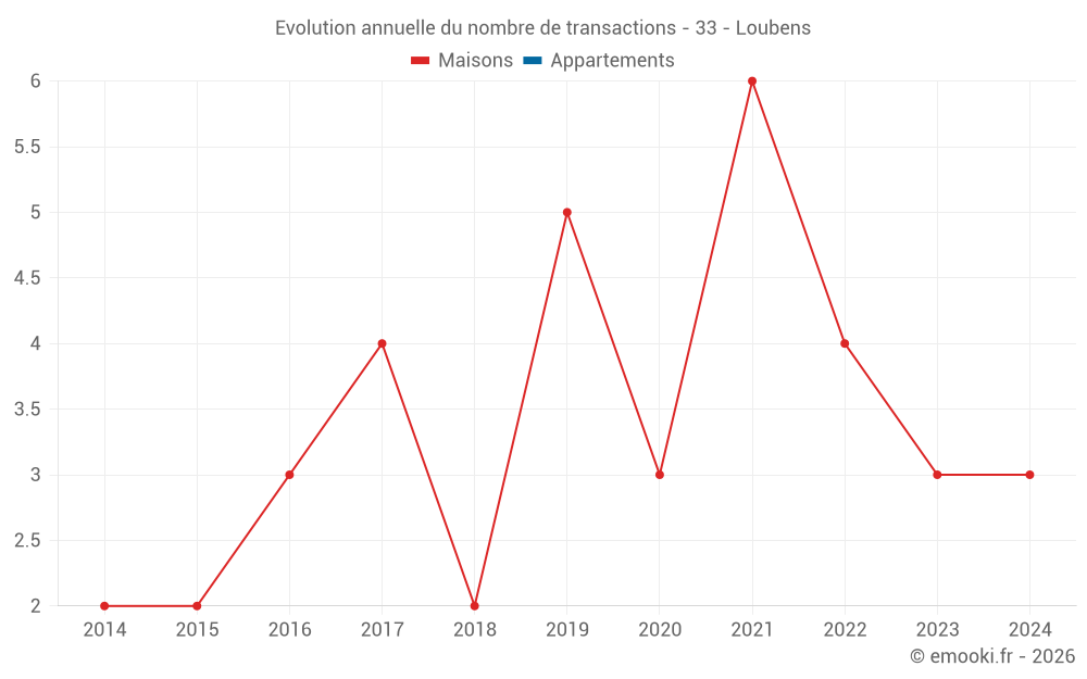 Evolution annuelle du nombre de transactions - 33 - Loubens