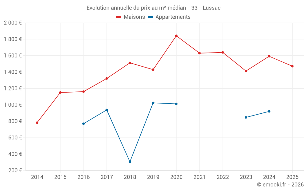 Evolution annuelle du prix au m² médian - 33 - Lussac
