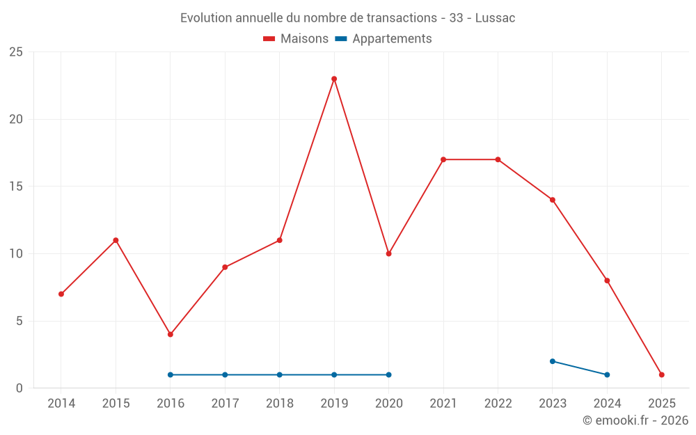 Evolution annuelle du nombre de transactions - 33 - Lussac