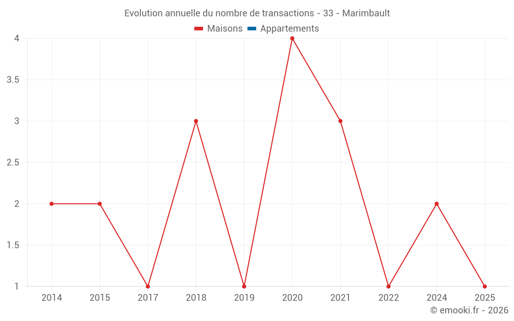 Evolution annuelle du nombre de transactions - 33 - Marimbault