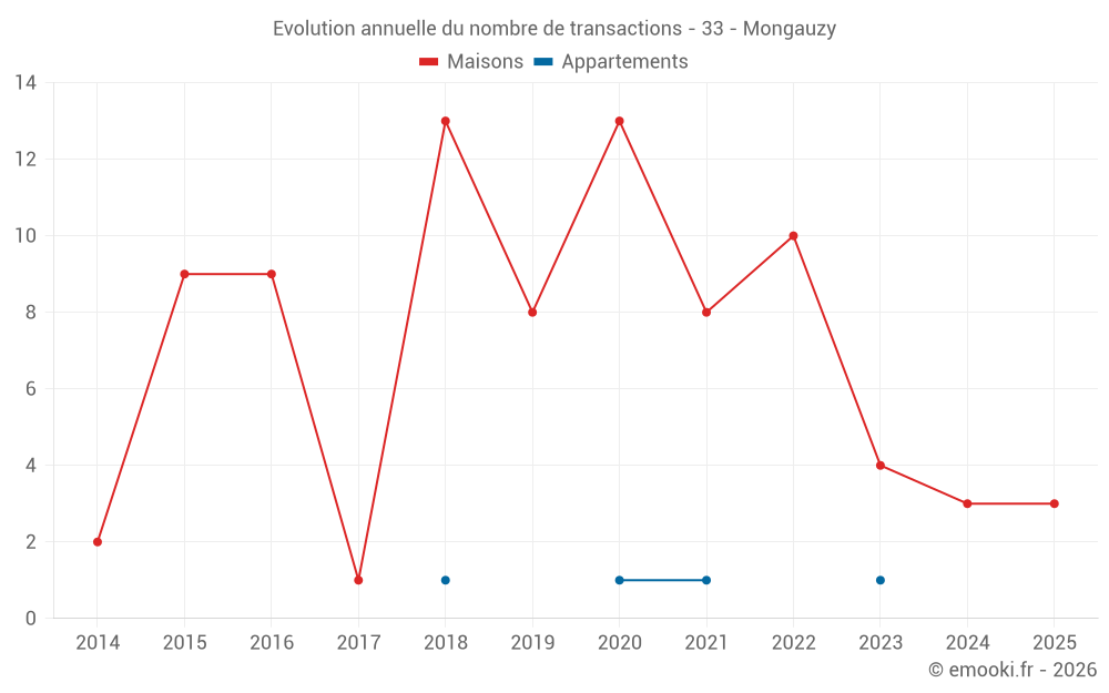 Evolution annuelle du nombre de transactions - 33 - Mongauzy