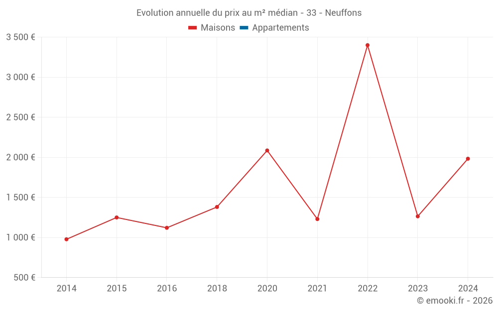 Evolution annuelle du prix au m² médian - 33 - Neuffons