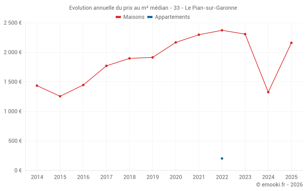 Evolution annuelle du prix au m² médian - 33 - Le Pian-sur-Garonne