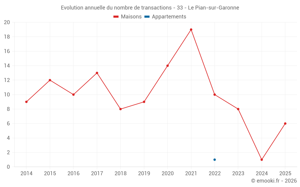 Evolution annuelle du nombre de transactions - 33 - Le Pian-sur-Garonne
