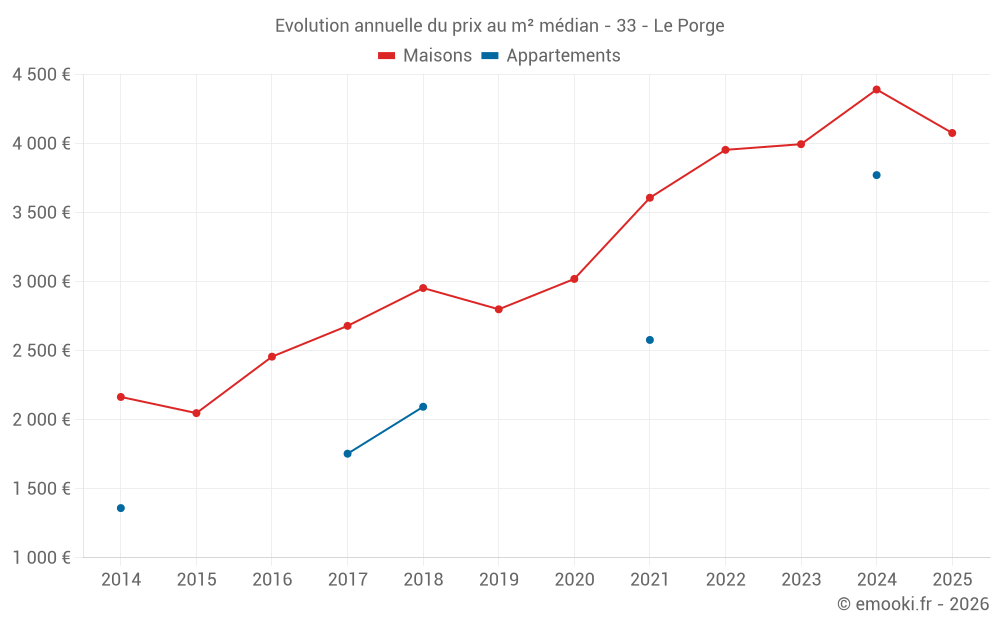 Evolution annuelle du prix au m² médian - 33 - Le Porge