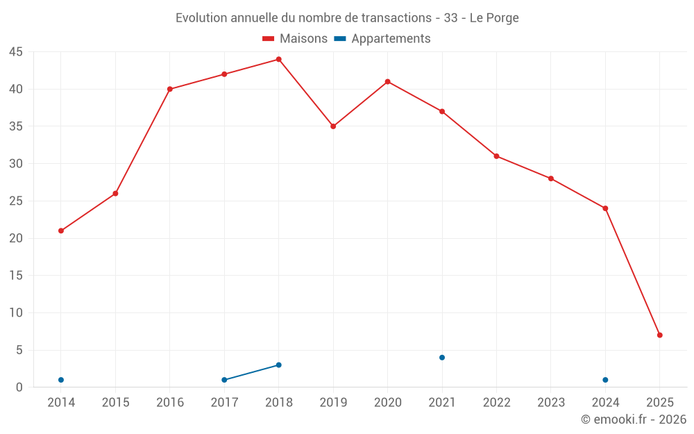 Evolution annuelle du nombre de transactions - 33 - Le Porge