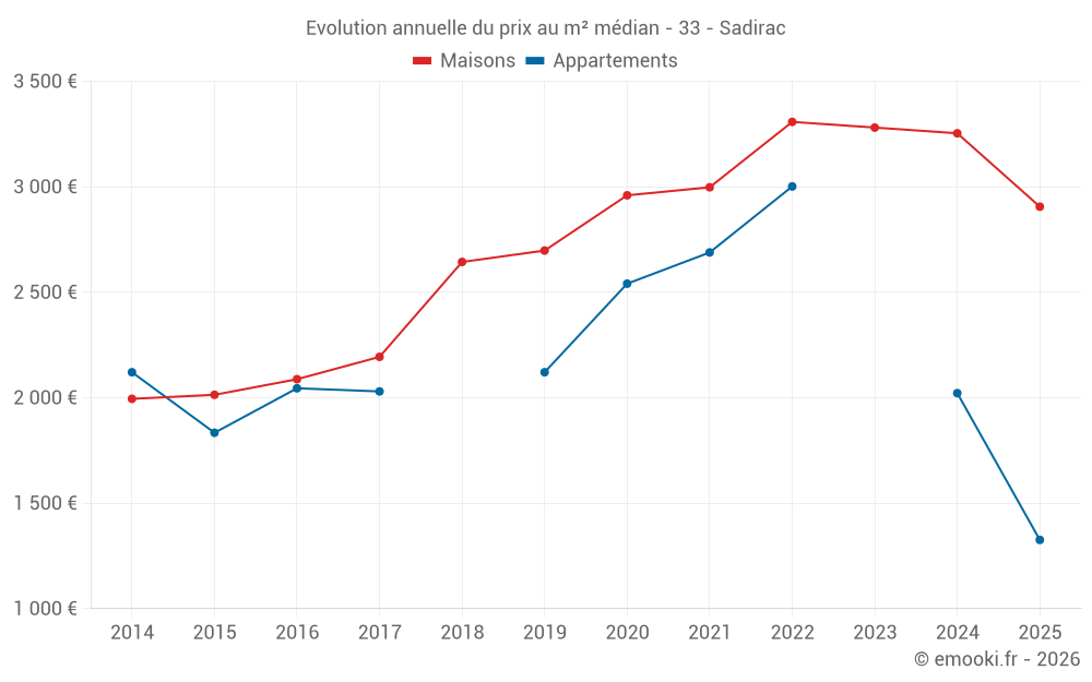 Evolution annuelle du prix au m² médian - 33 - Sadirac