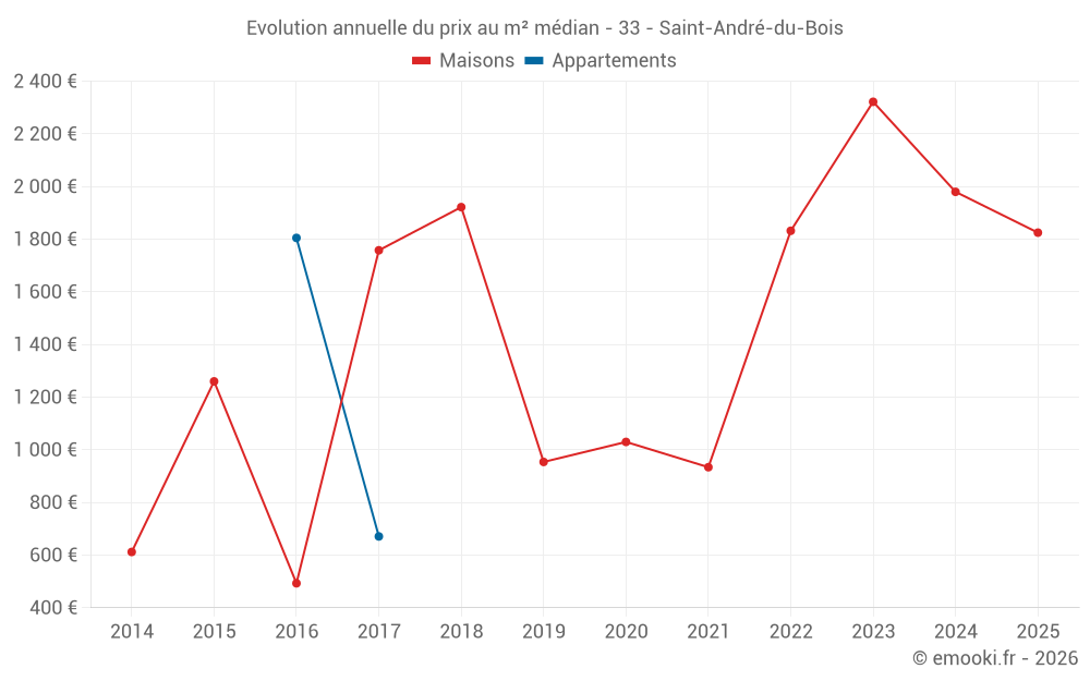 Evolution annuelle du prix au m² médian - 33 - Saint-André-du-Bois