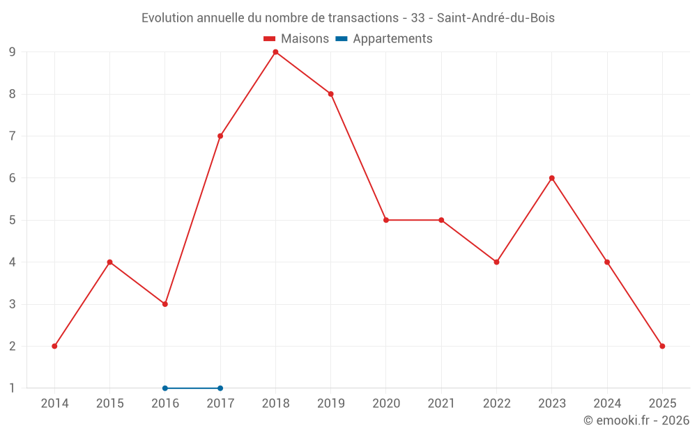 Evolution annuelle du nombre de transactions - 33 - Saint-André-du-Bois