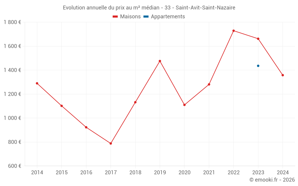 Evolution annuelle du prix au m² médian - 33 - Saint-Avit-Saint-Nazaire