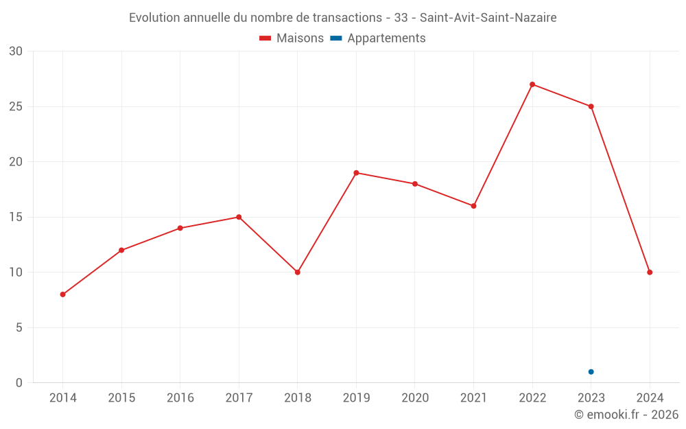 Evolution annuelle du nombre de transactions - 33 - Saint-Avit-Saint-Nazaire