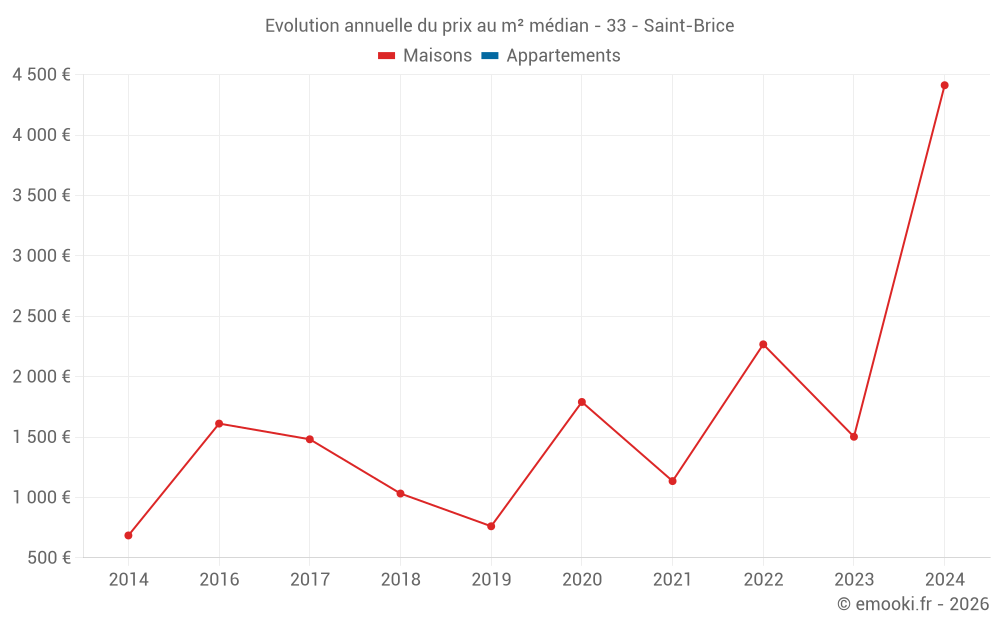 Evolution annuelle du prix au m² médian - 33 - Saint-Brice