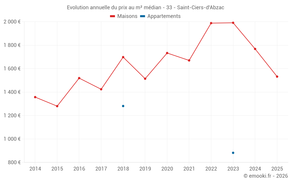 Evolution annuelle du prix au m² médian - 33 - Saint-Ciers-d'Abzac