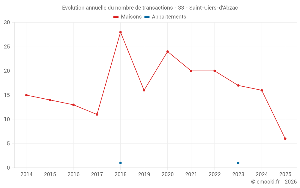 Evolution annuelle du nombre de transactions - 33 - Saint-Ciers-d'Abzac