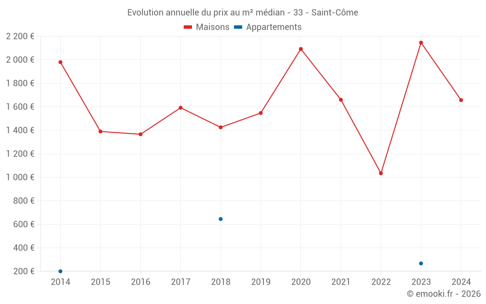 Evolution annuelle du prix au m² médian - 33 - Saint-Côme