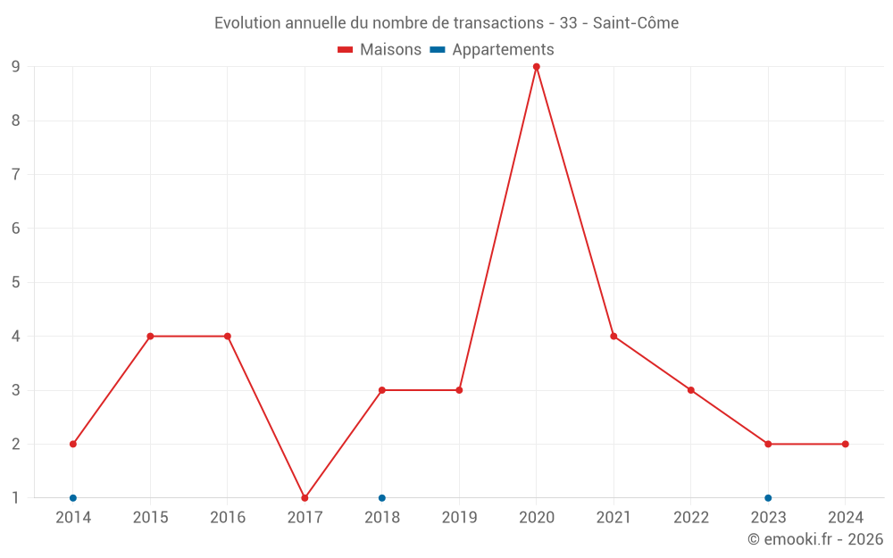 Evolution annuelle du nombre de transactions - 33 - Saint-Côme
