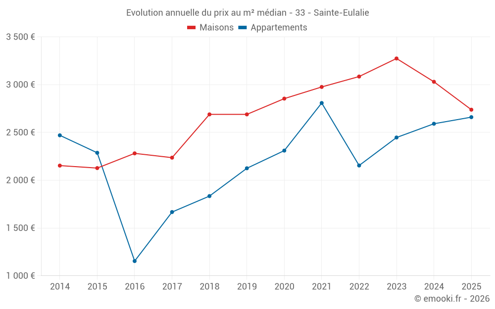 Evolution annuelle du prix au m² médian - 33 - Sainte-Eulalie