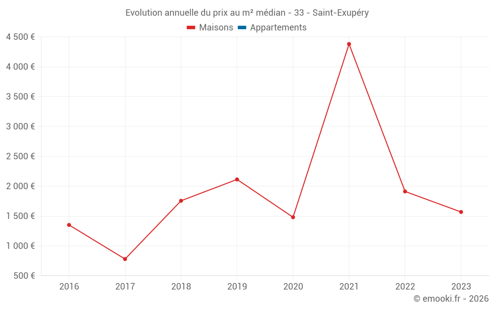 Evolution annuelle du prix au m² médian - 33 - Saint-Exupéry