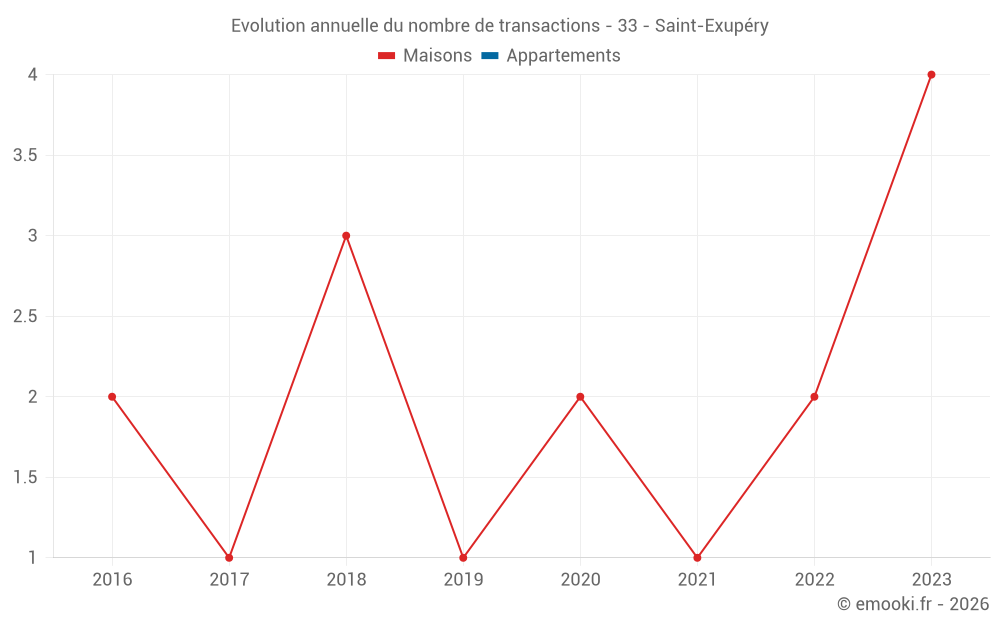 Evolution annuelle du nombre de transactions - 33 - Saint-Exupéry