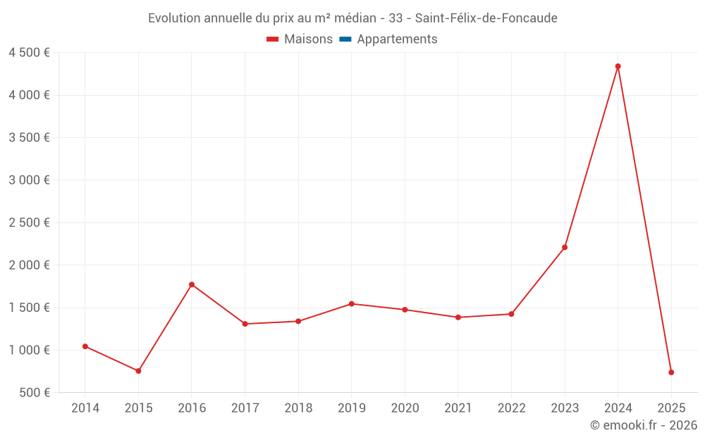 Evolution annuelle du prix au m² médian - 33 - Saint-Félix-de-Foncaude