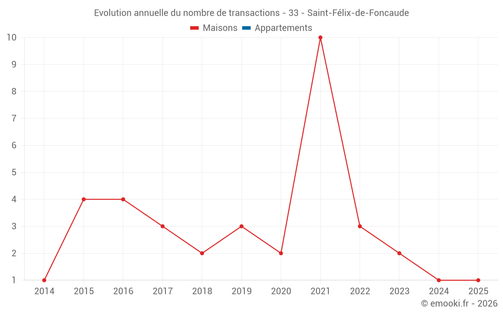 Evolution annuelle du nombre de transactions - 33 - Saint-Félix-de-Foncaude