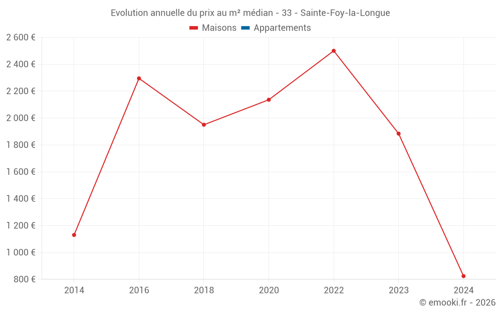 Evolution annuelle du prix au m² médian - 33 - Sainte-Foy-la-Longue