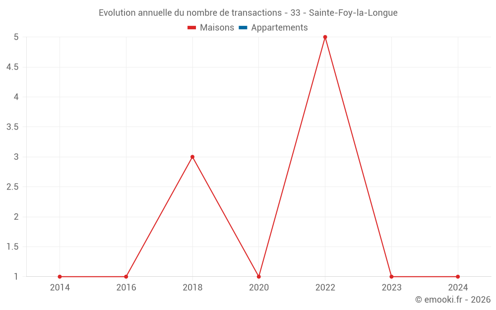 Evolution annuelle du nombre de transactions - 33 - Sainte-Foy-la-Longue