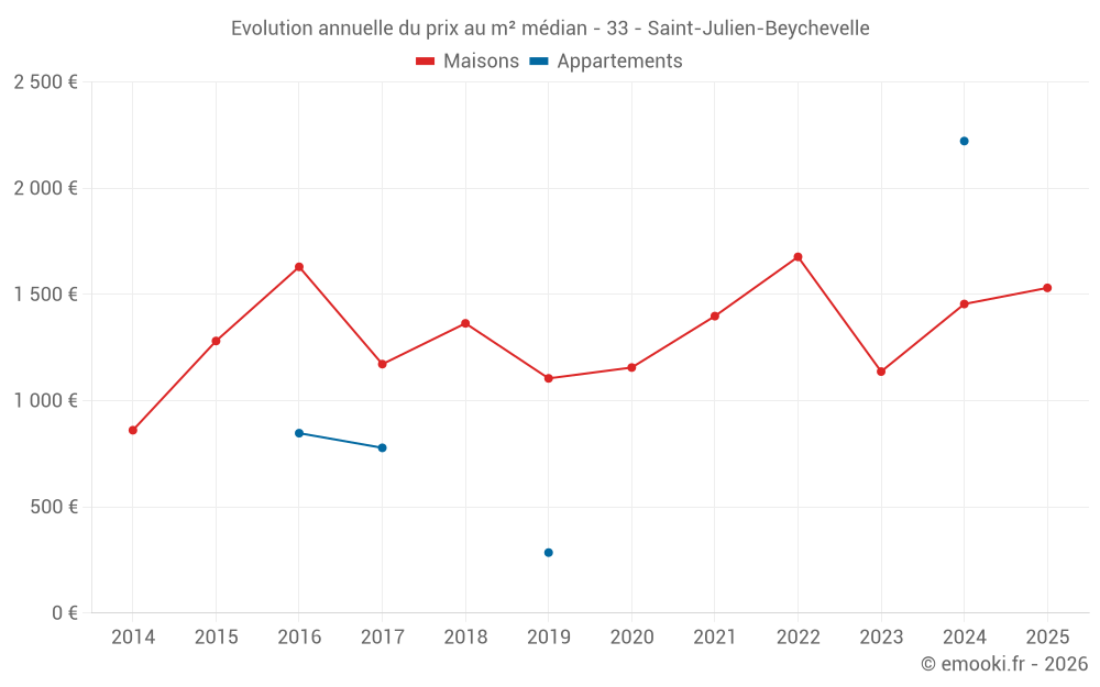 Evolution annuelle du prix au m² médian - 33 - Saint-Julien-Beychevelle