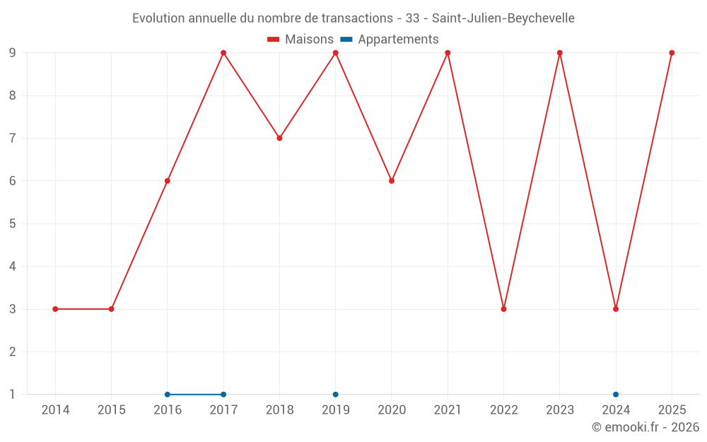 Evolution annuelle du nombre de transactions - 33 - Saint-Julien-Beychevelle