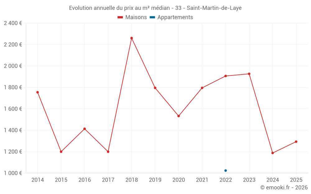 Evolution annuelle du prix au m² médian - 33 - Saint-Martin-de-Laye