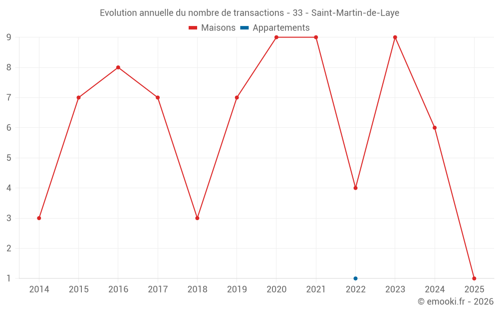 Evolution annuelle du nombre de transactions - 33 - Saint-Martin-de-Laye