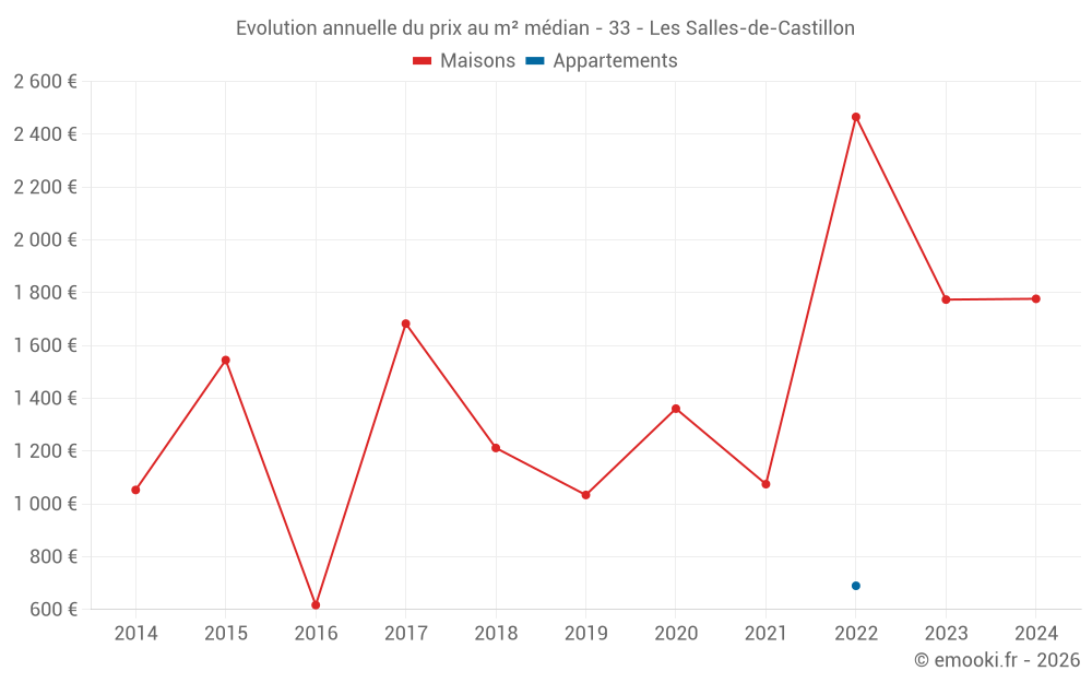 Evolution annuelle du prix au m² médian - 33 - Les Salles-de-Castillon