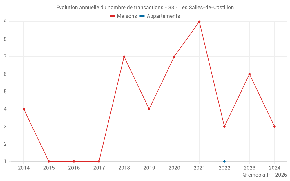Evolution annuelle du nombre de transactions - 33 - Les Salles-de-Castillon