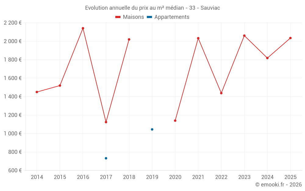 Evolution annuelle du prix au m² médian - 33 - Sauviac
