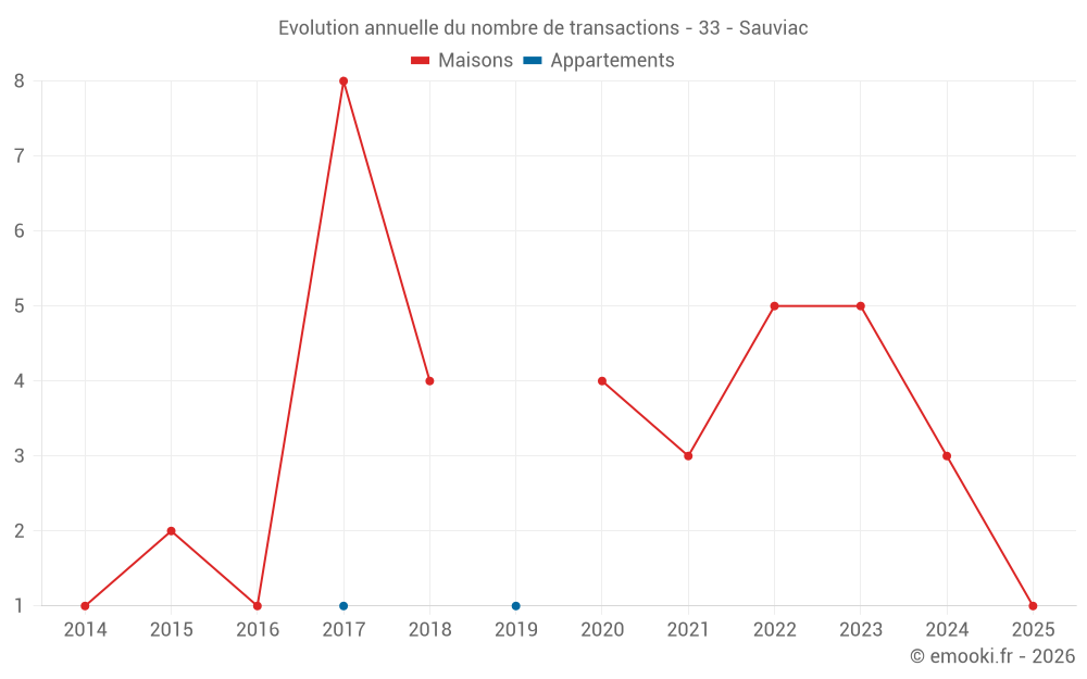 Evolution annuelle du nombre de transactions - 33 - Sauviac
