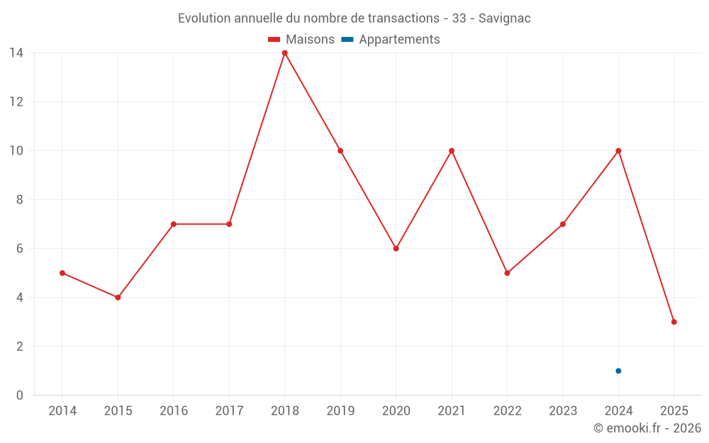Evolution annuelle du nombre de transactions - 33 - Savignac