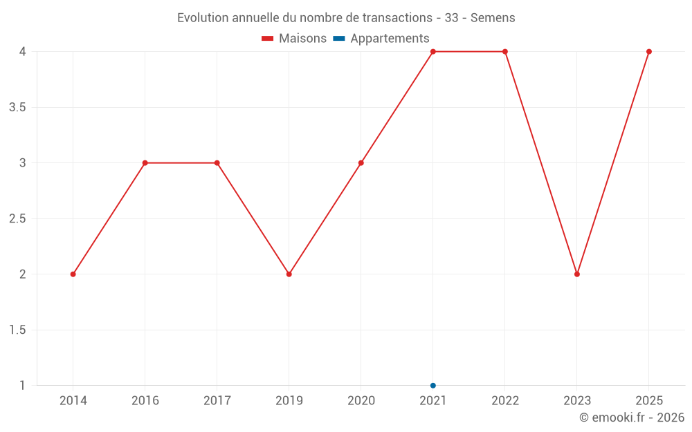 Evolution annuelle du nombre de transactions - 33 - Semens