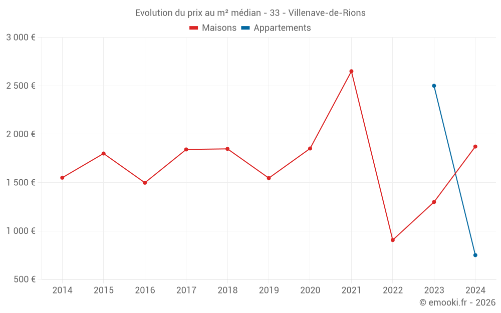 Evolution du prix au m² médian - 33 - Villenave-de-Rions