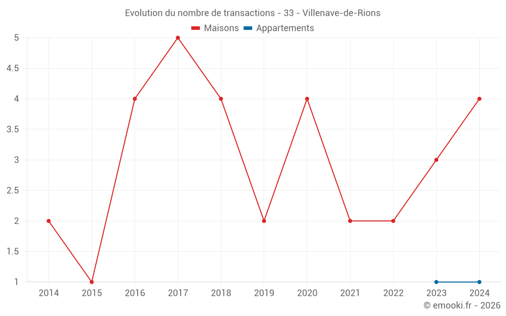 Evolution du nombre de transactions - 33 - Villenave-de-Rions
