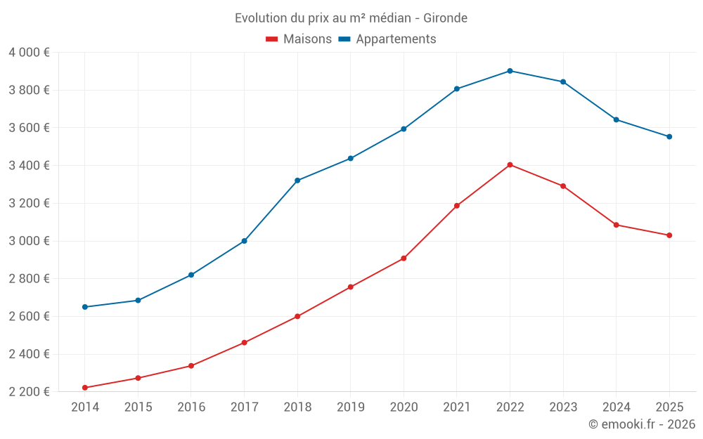 Evolution du prix au m² médian - Gironde