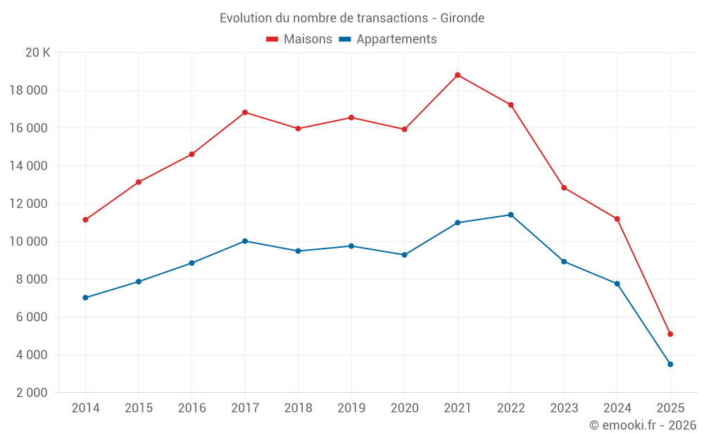 Evolution du nombre de transactions - Gironde