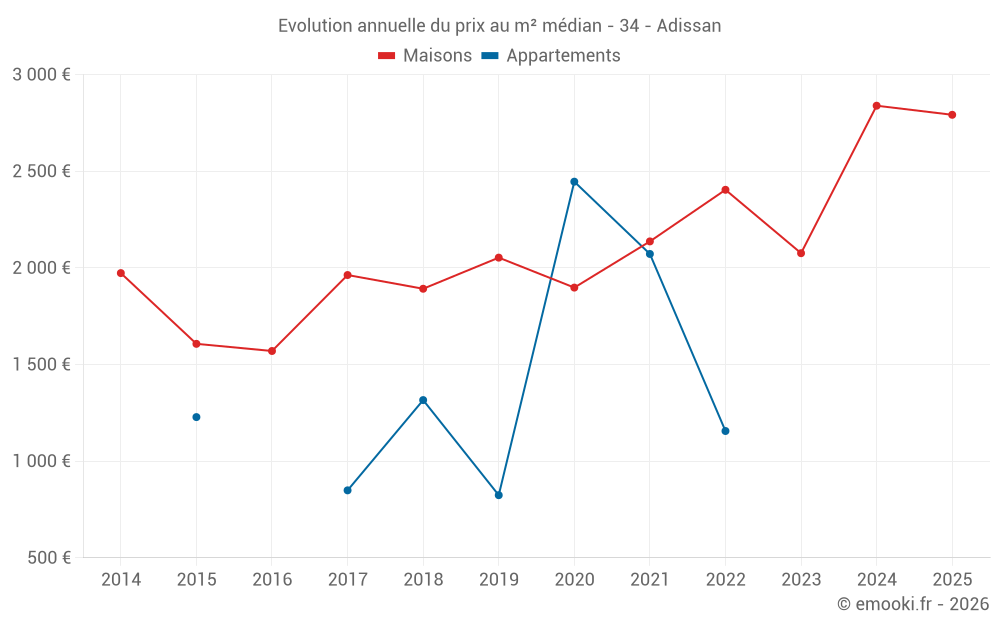 Evolution annuelle du prix au m² médian - 34 - Adissan
