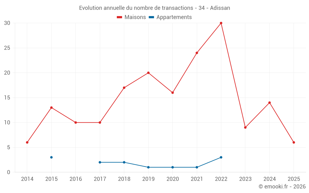 Evolution annuelle du nombre de transactions - 34 - Adissan