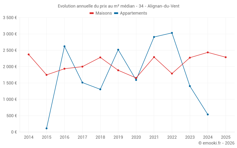 Evolution annuelle du prix au m² médian - 34 - Alignan-du-Vent