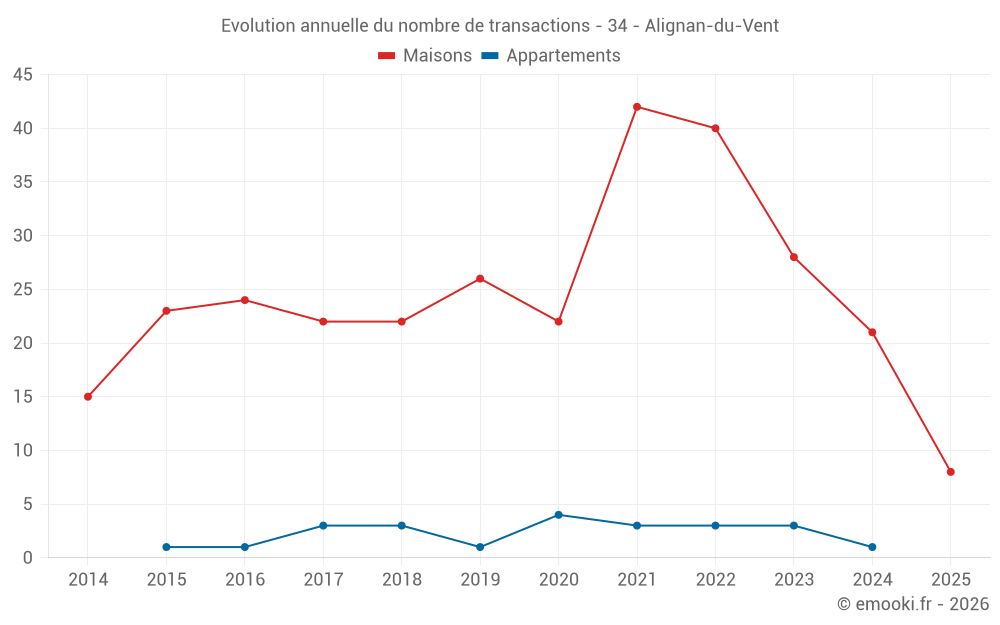 Evolution annuelle du nombre de transactions - 34 - Alignan-du-Vent