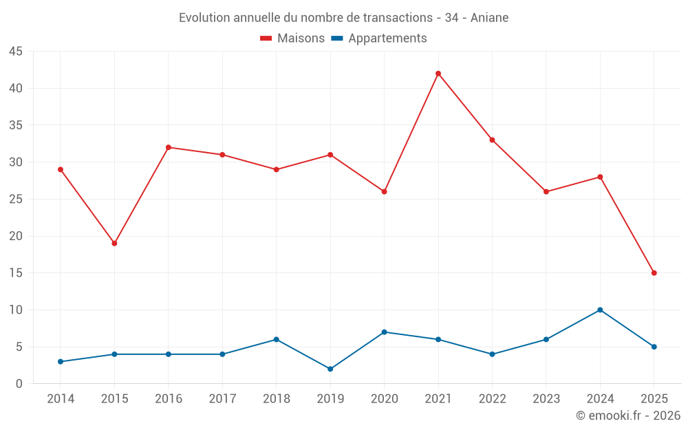 Evolution annuelle du nombre de transactions - 34 - Aniane